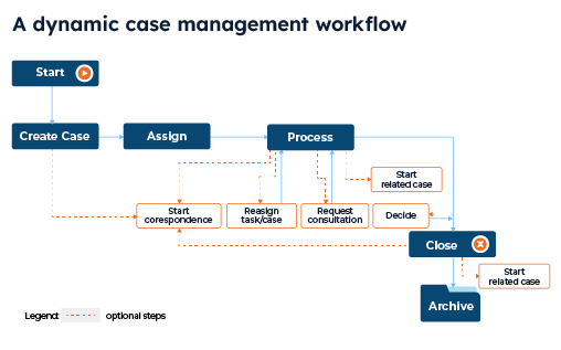 dynamic case managment workflof